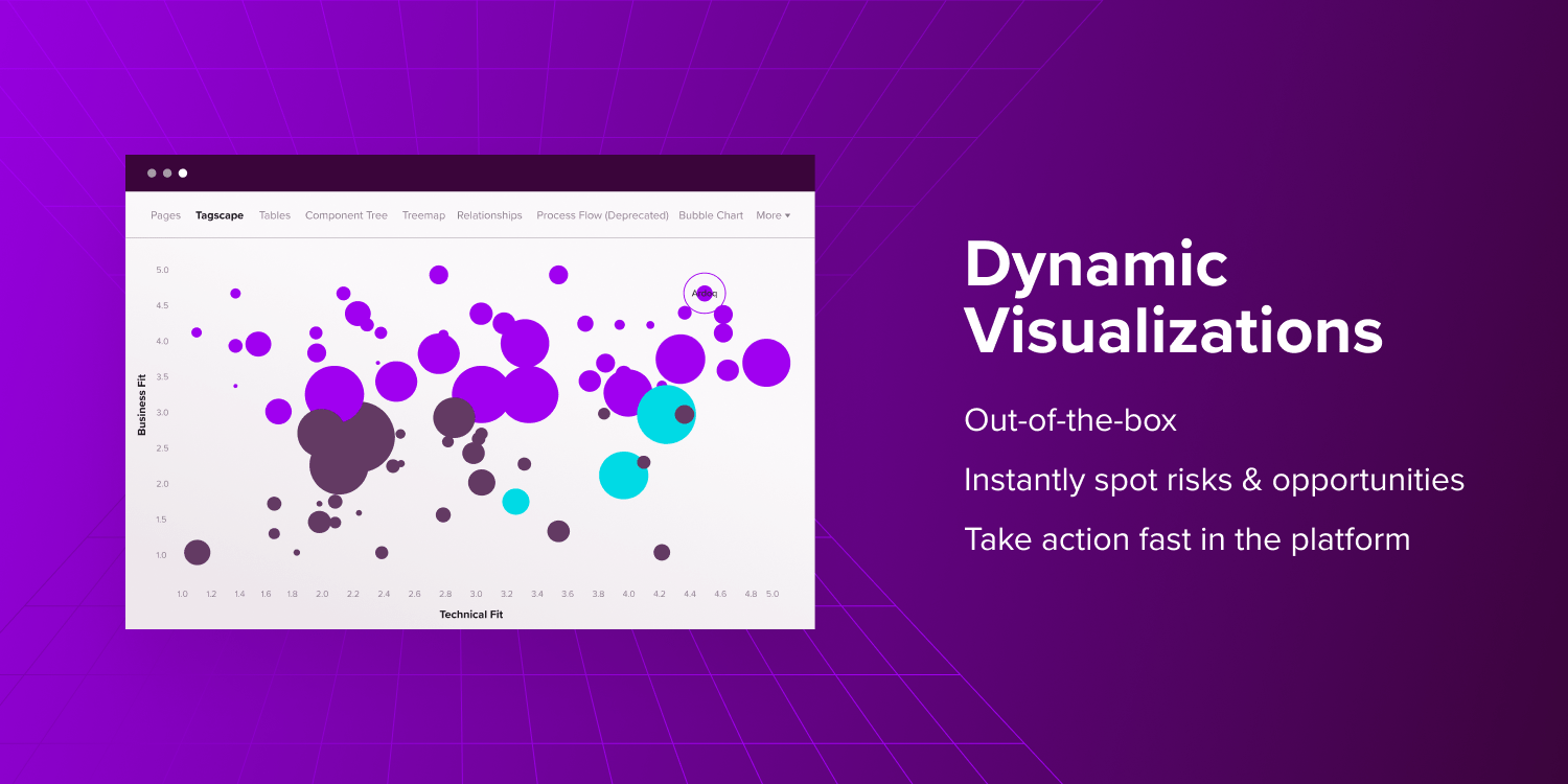 ardoq dynamic visualizations