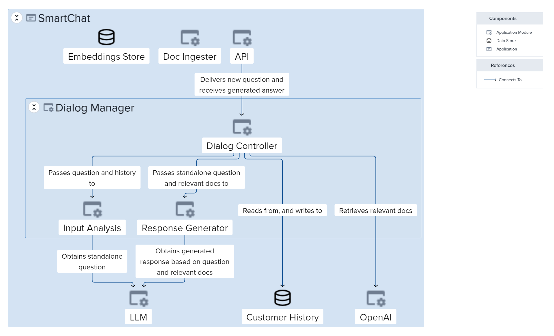 C4 Model Component Diagram