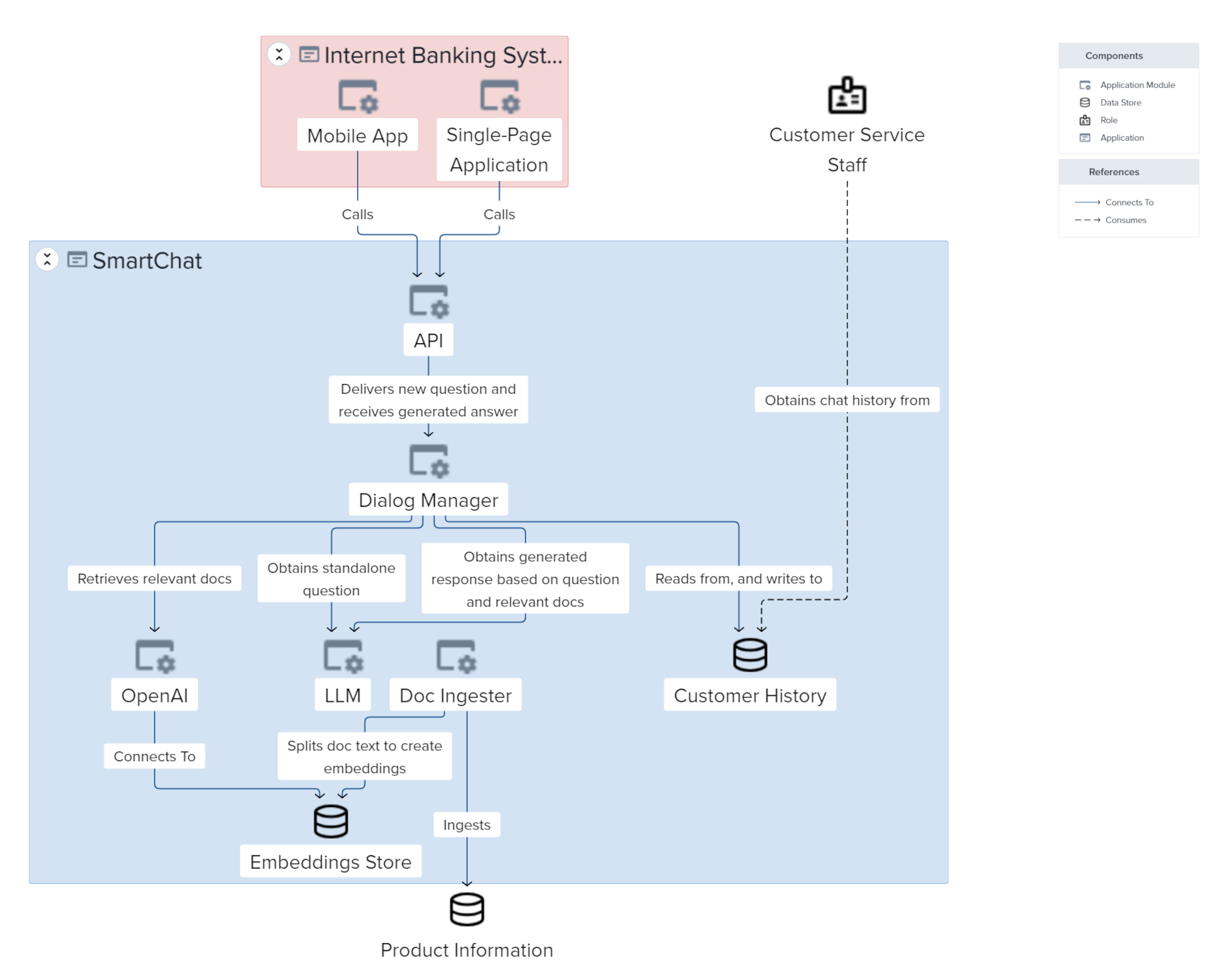 C4 Model Container Diagram