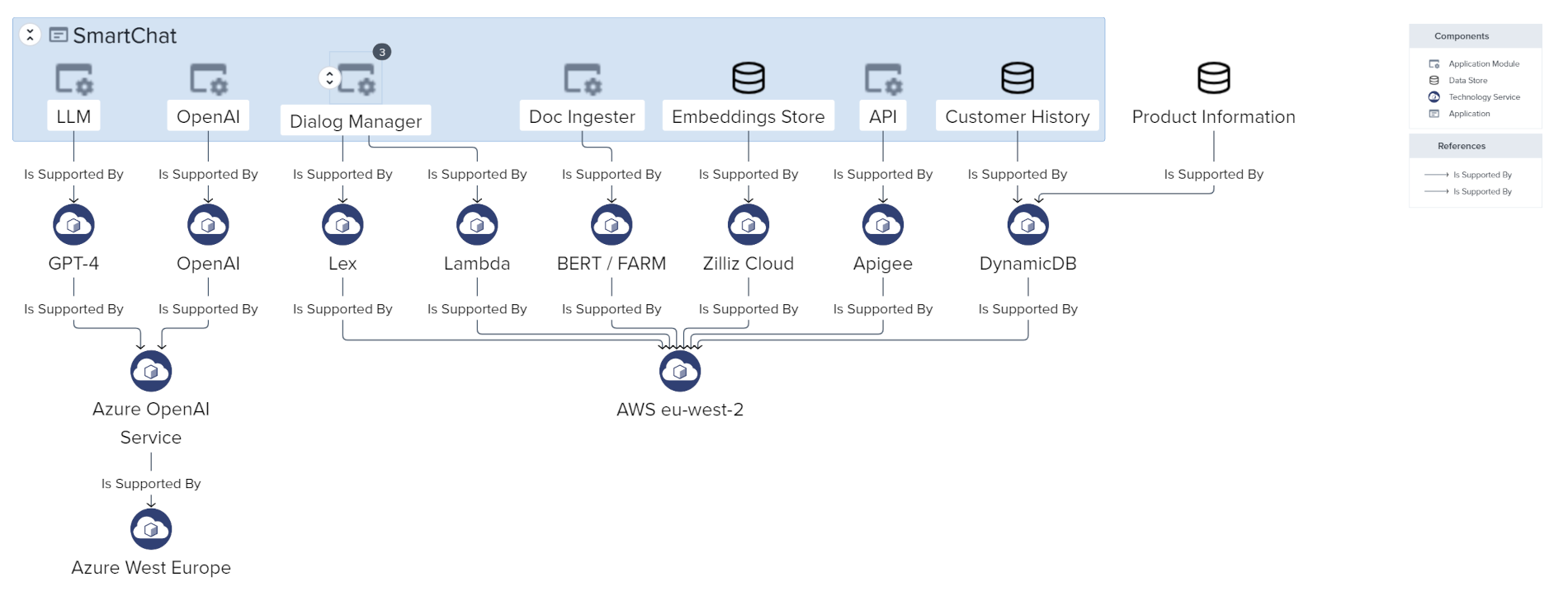 C4 Model Deployment Diagram