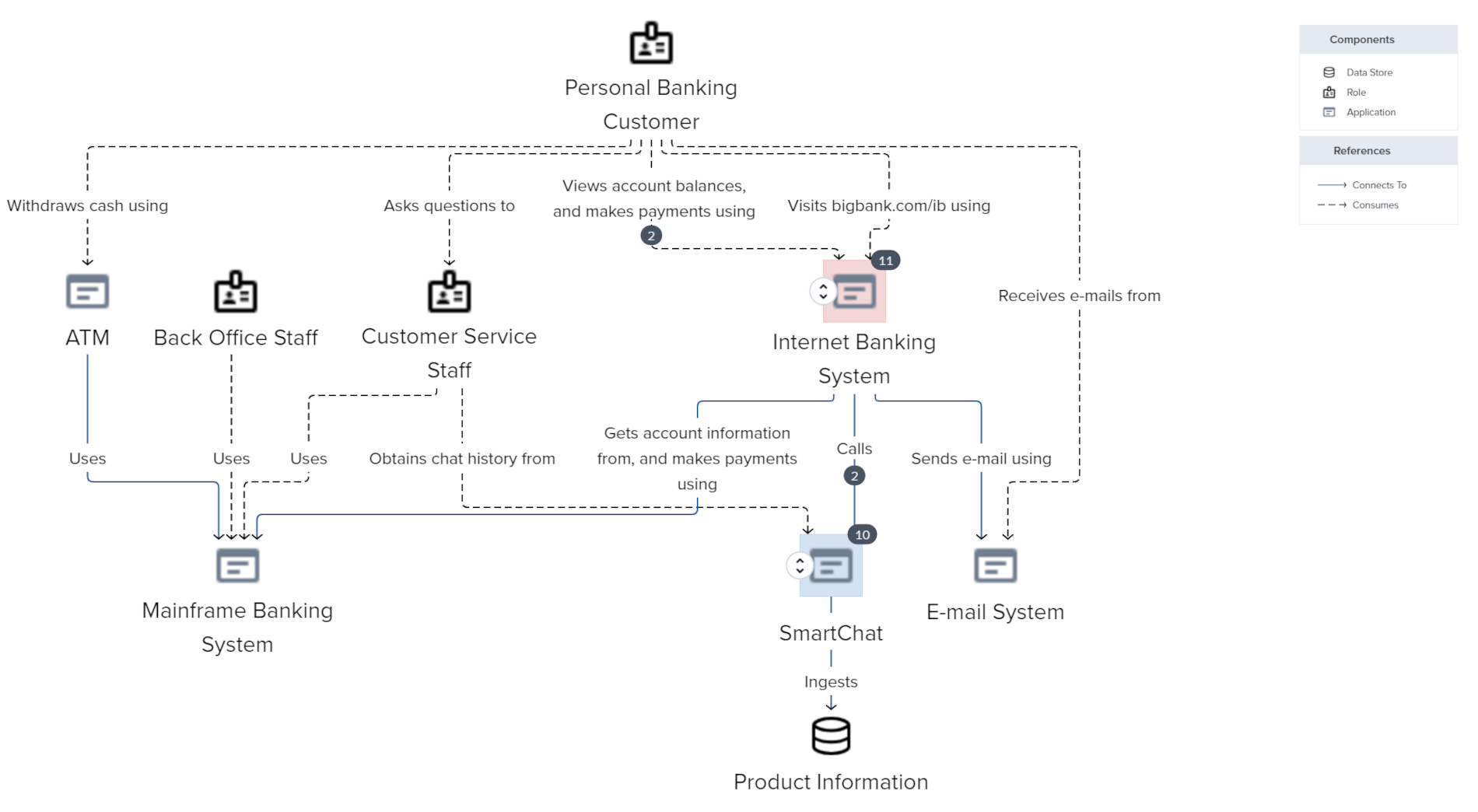 C4 Model Landscape Diagram