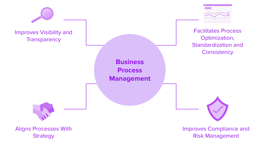 business process management benefits