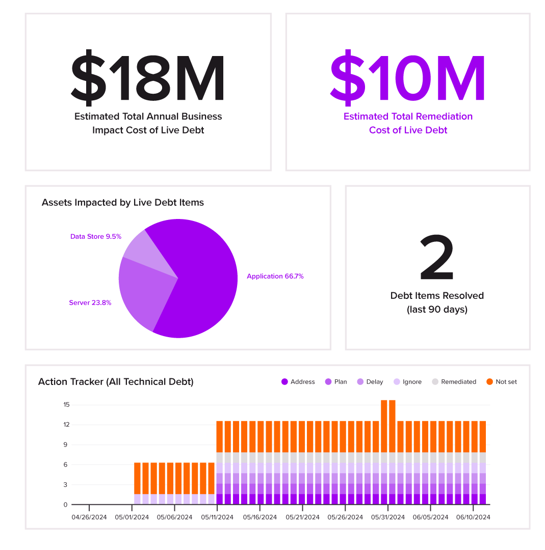 ardoq dashboard summarizing financial impact of technical debt and outstanding debt items