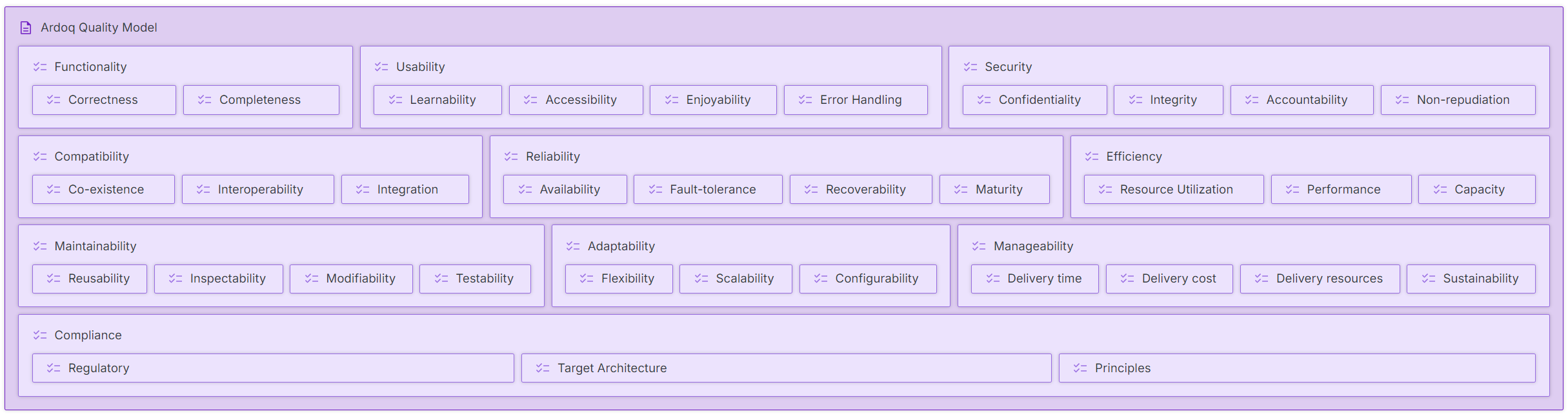 ardoq quality model