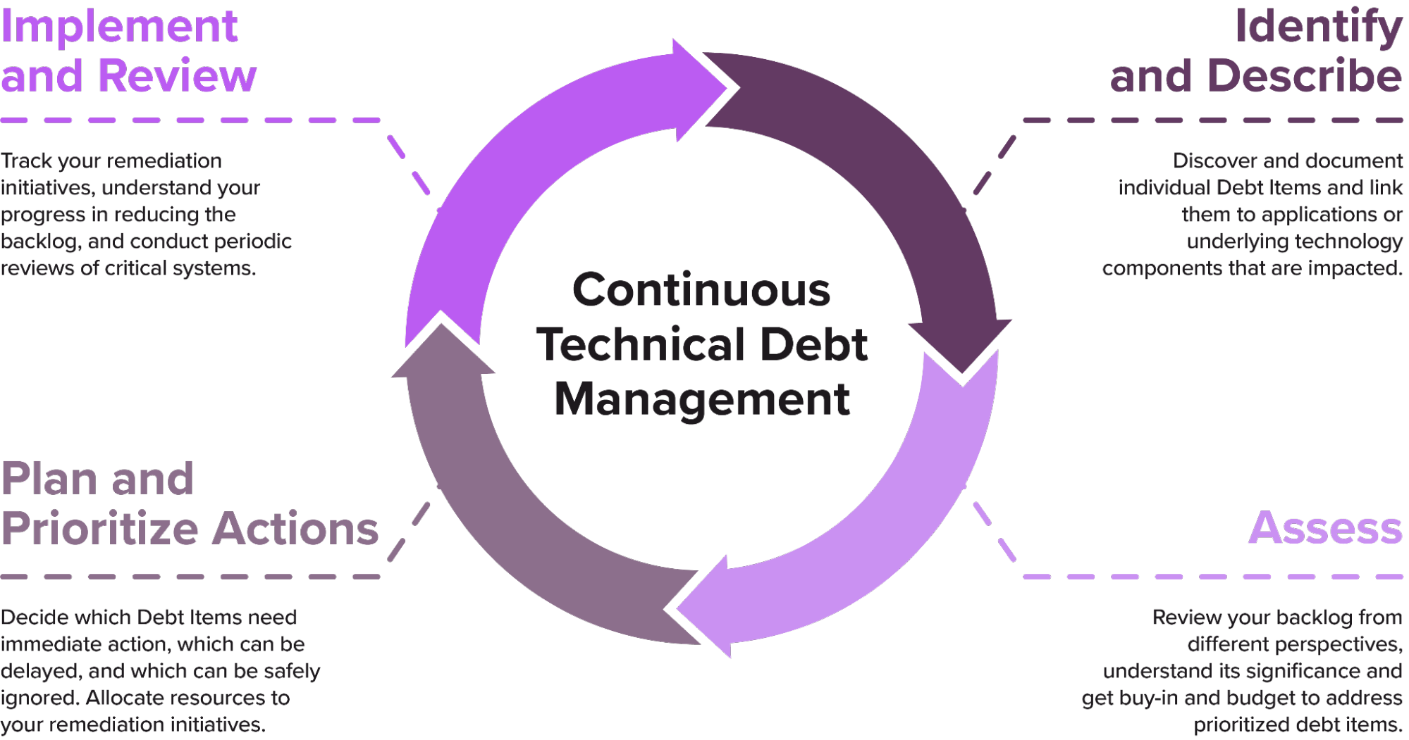 continuous technical debt management