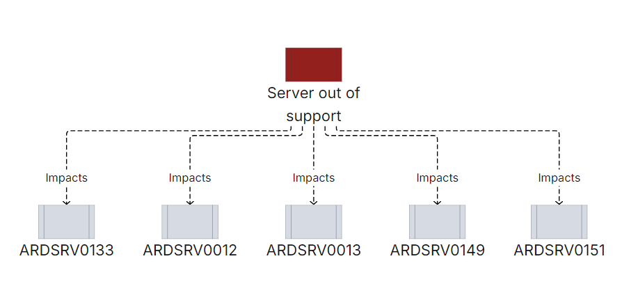 modeling impact technical debt ardoq