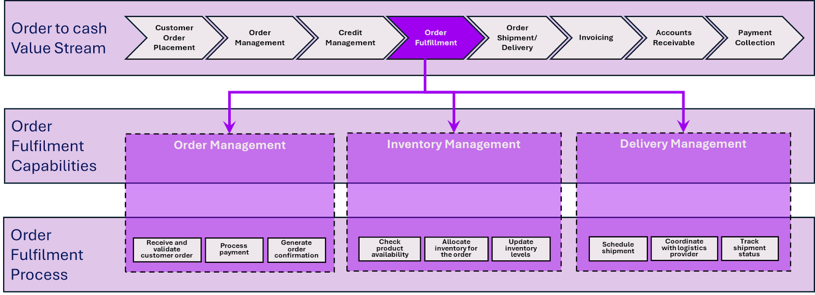 relationship business capabilities process value streams