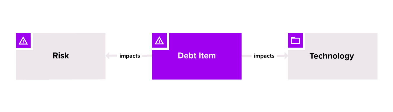 ardoq technical debt metamodel