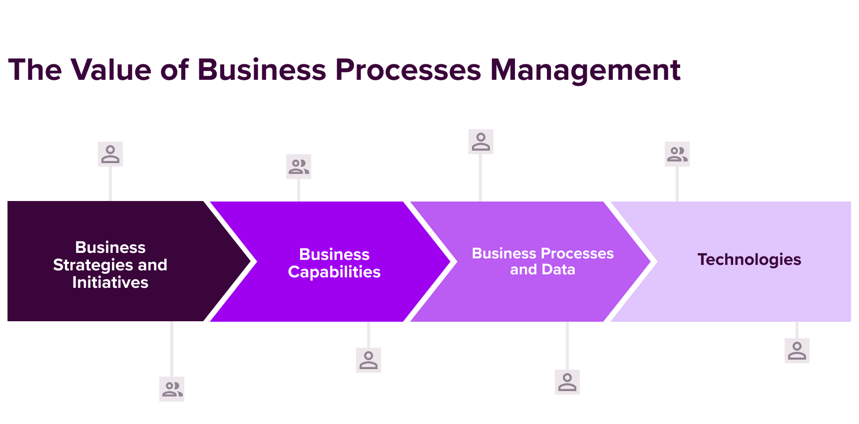 The Value of BPM