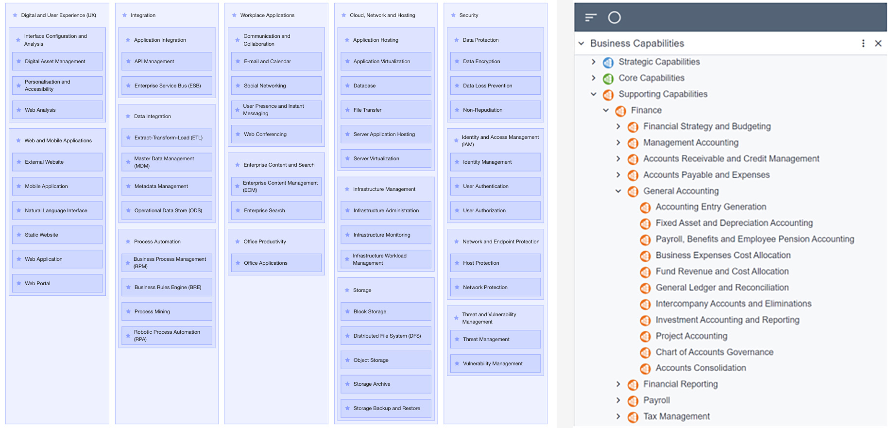 Business Capability Map Example From Ardoq